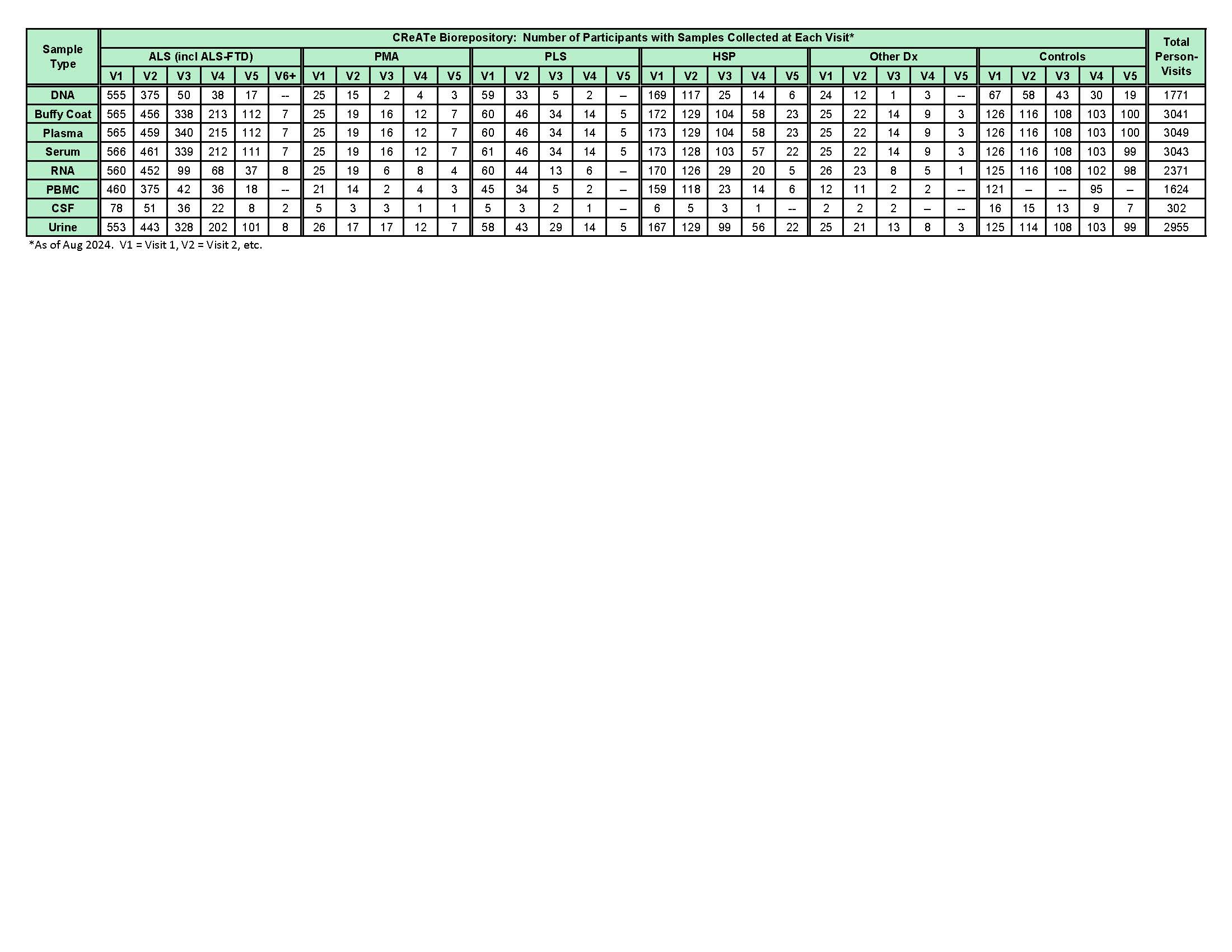 CReATe Biorespository Summary as of August 2024.