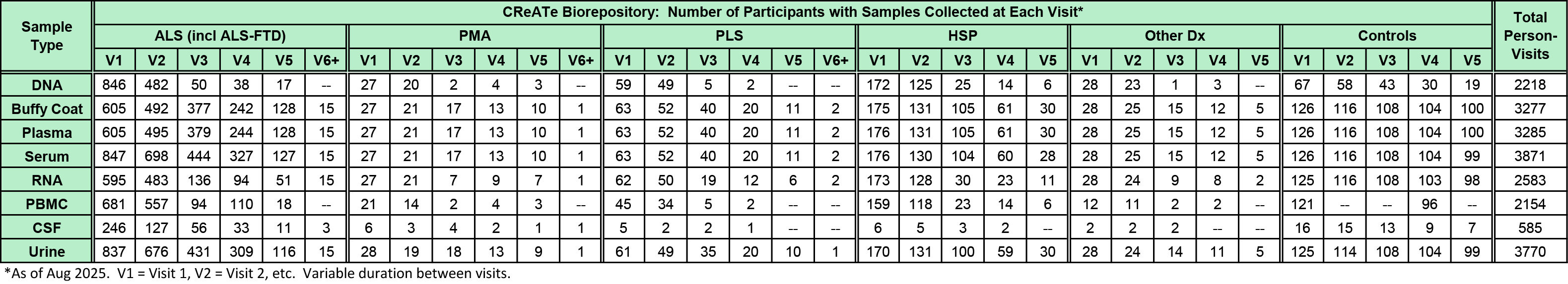 CReATe Biorespository Summary as of August 2025.